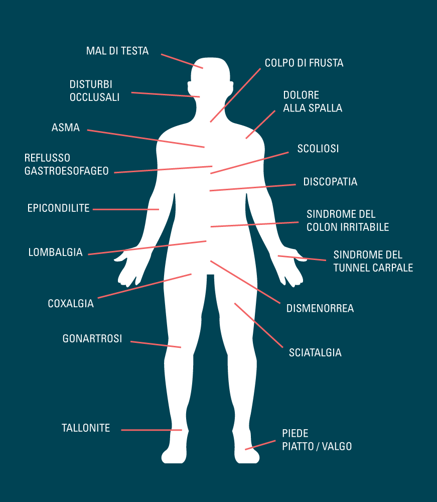 F.A.Q. sull’Osteopatia